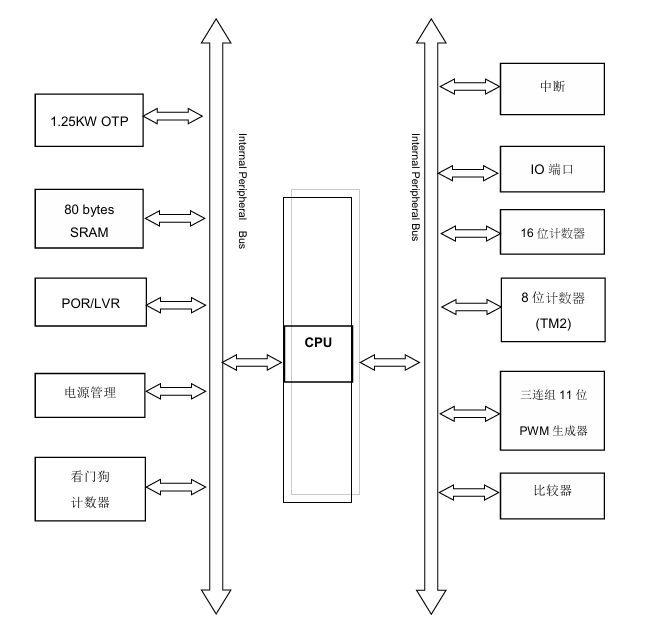 ?PMS152G 8位OTP SuLED IO類型單片機(jī)PADAUK